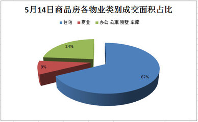 5月14日成交播报:新建商品房成交234套 车库产品拉动成交_第1页_化龙巷房产