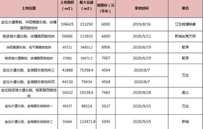 6818元/㎡起拍 常州金坛滨湖新城再挂两幅优质宅地