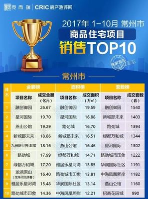 重磅】2017年1-10月常州商品住宅项目销售TOP10(含金坛溧阳)