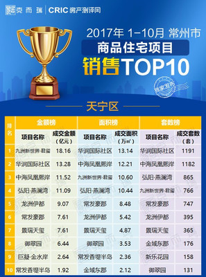 【重磅】2017年1-10月常州商品住宅项目销售TOP10(含金坛溧阳)
