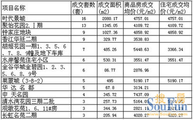 常州楼市10年6月10日成交138套住宅类，市场表现稳健