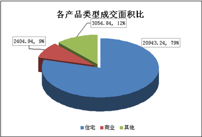2013年8月31日常州市商品房成交263套,金坛房地产市场活跃